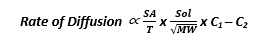 Rate of Diffusion