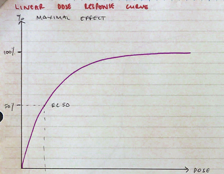 Linear Dose Response Curve
