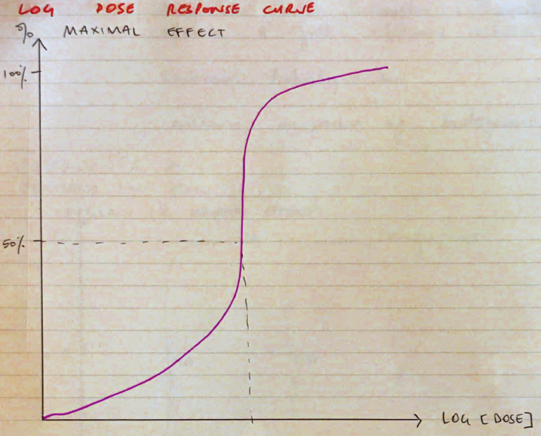 Log Dose Response Curve