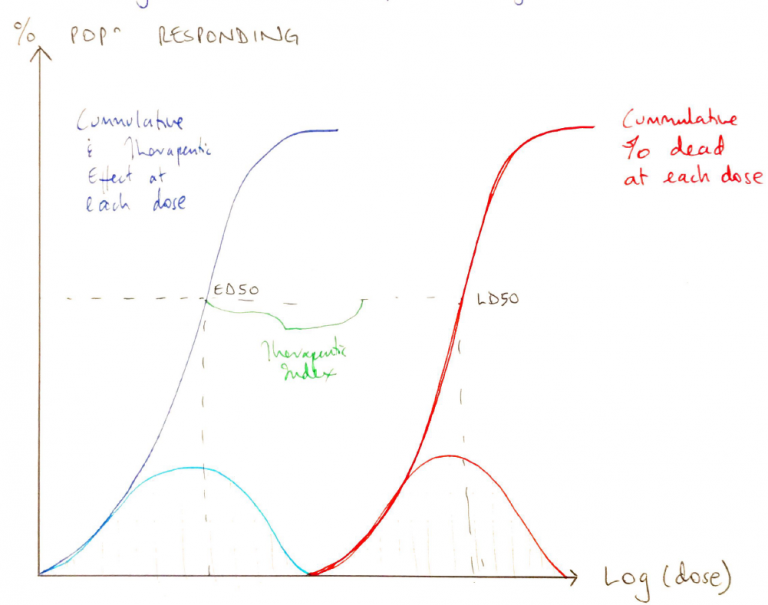 Response Curve