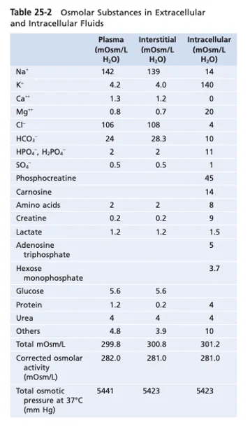 Body Fluids and Fluid Compartments